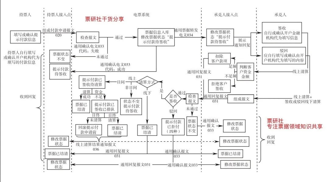 从力帆线下清算“票据已结清”说起，谈谈票据状态变更之提示付款