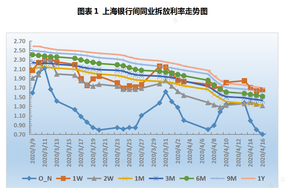 票据周评：一级市场表现不及预期，利率创下本年新低