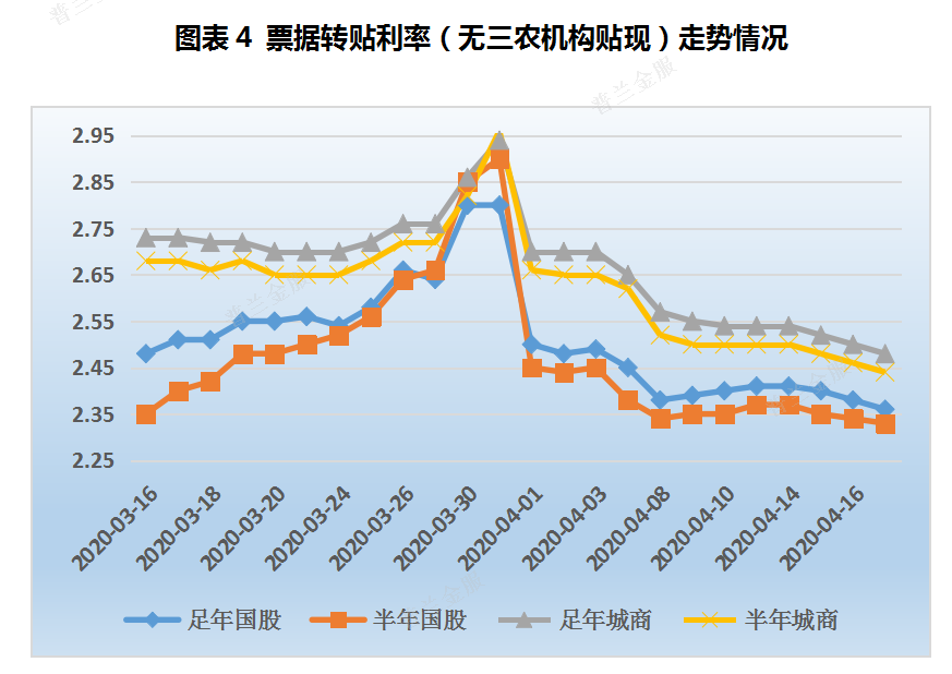 票据周评：一级市场表现不及预期，利率创下本年新低