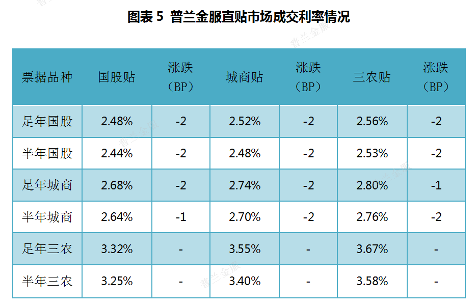 票据周评：一级市场表现不及预期，利率创下本年新低