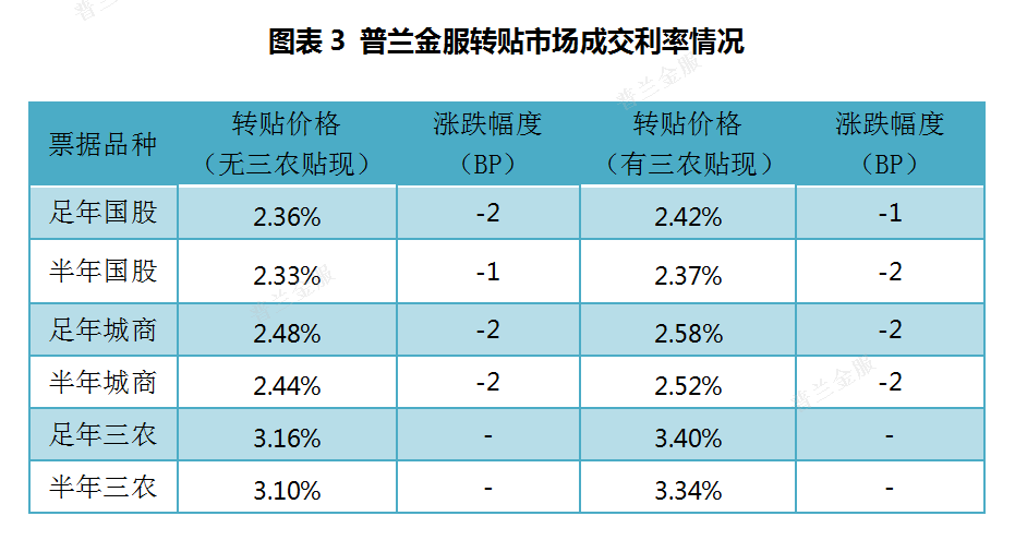 票据周评：一级市场表现不及预期，利率创下本年新低