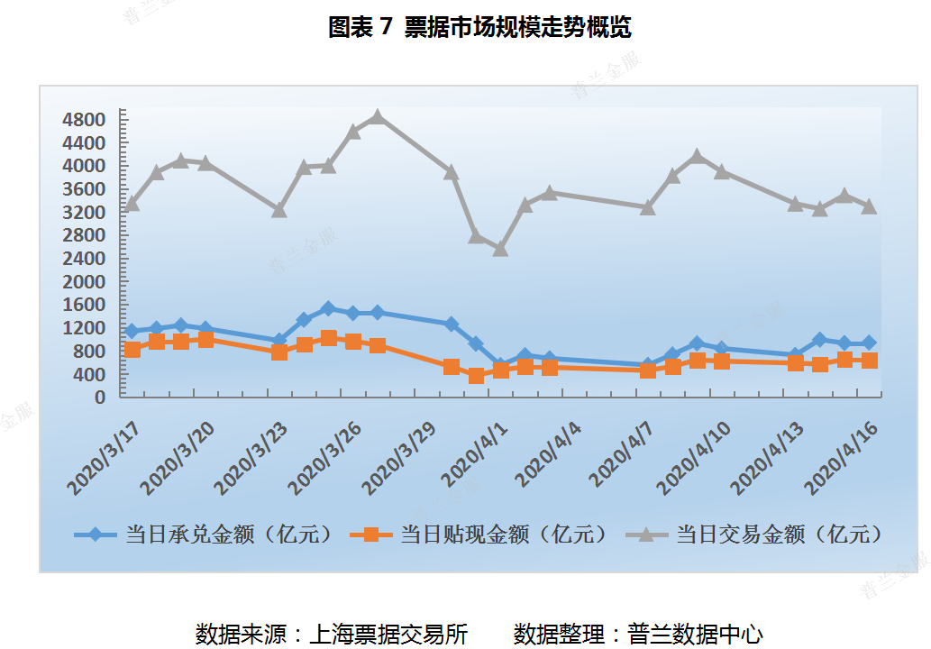 票据周评：一级市场表现不及预期，利率创下本年新低