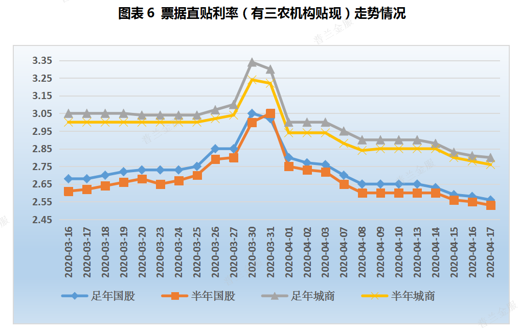 票据周评：一级市场表现不及预期，利率创下本年新低