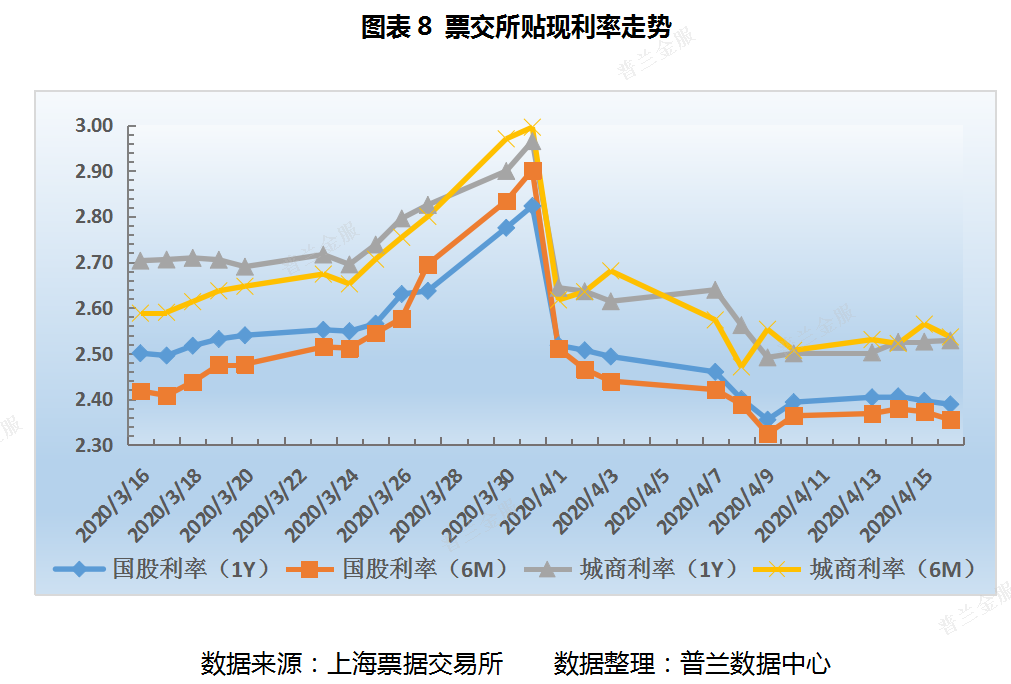 票据周评：一级市场表现不及预期，利率创下本年新低