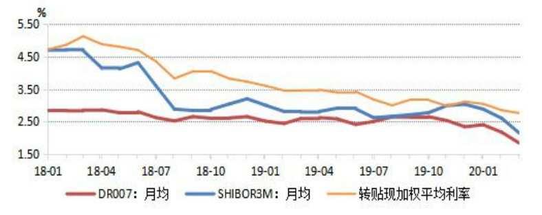 2020 年第一季度票据市场运行情况