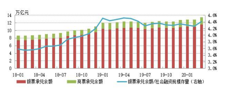 2020 年第一季度票据市场运行情况