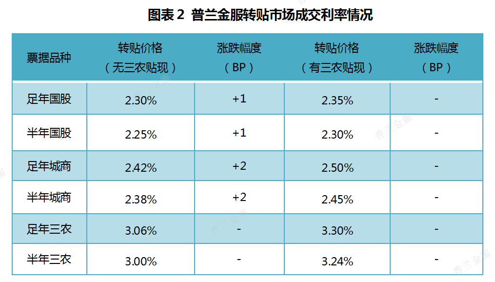 票据日评：供需趋向均衡，票价窄幅震荡