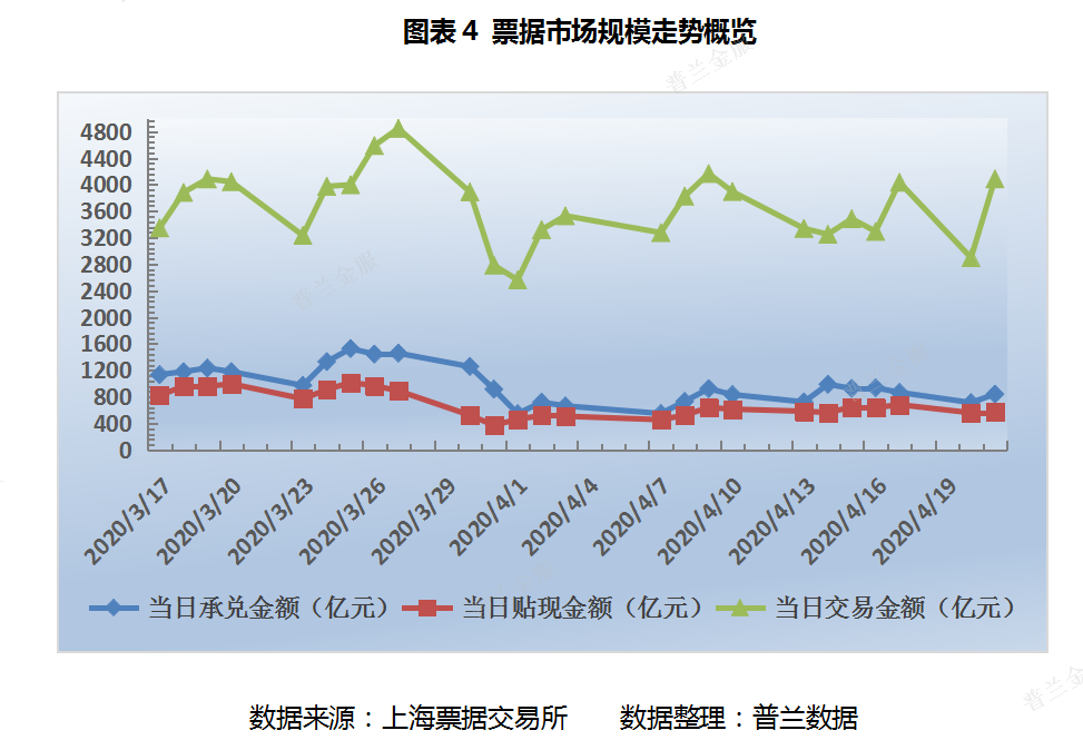 票据日评：供需趋向均衡，票价窄幅震荡