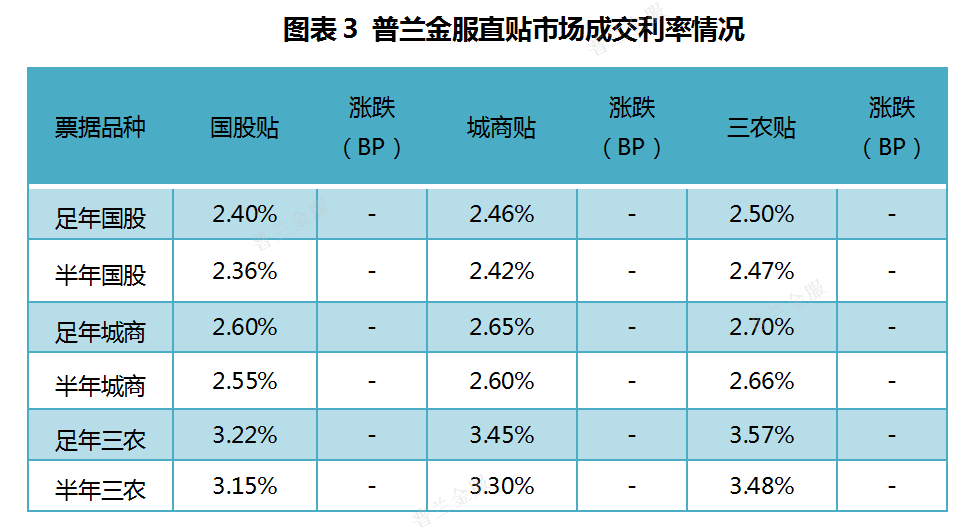 票据日评：供需趋向均衡，票价窄幅震荡