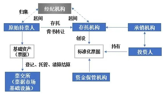 标准化票据业务法律关系解析