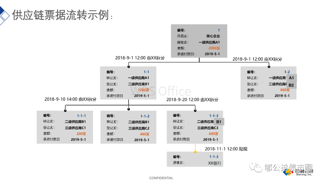 供应链票据全解读：票交所1元票据会改变银行业竞争格局么?