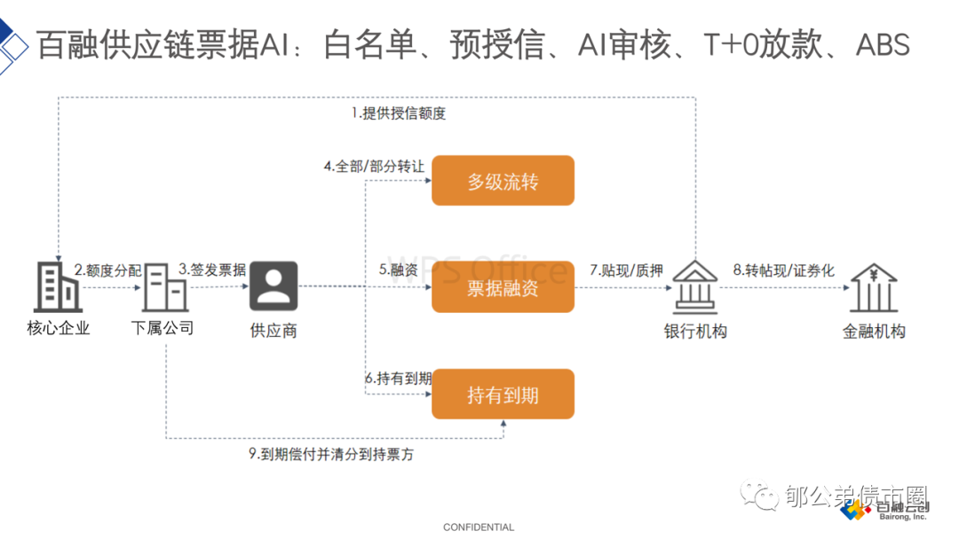 供应链票据全解读：票交所1元票据会改变银行业竞争格局么?