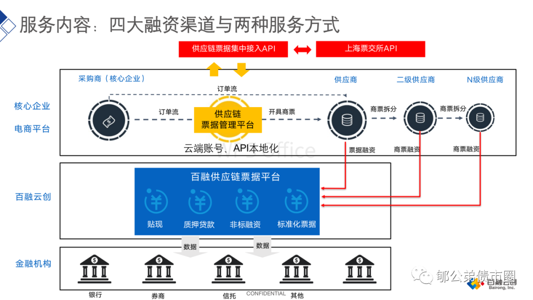 供应链票据全解读：票交所1元票据会改变银行业竞争格局么?