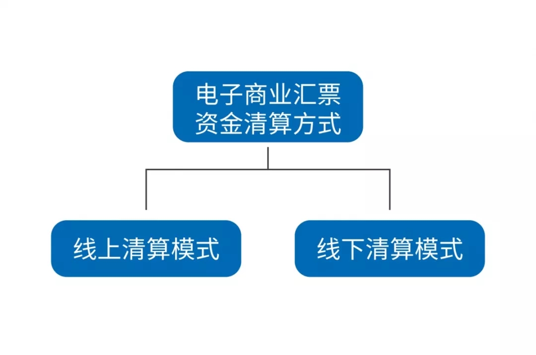 提示付款，到底怎么选，线上清算?线下清算?