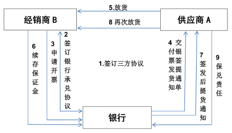 保兑仓票据业务案例研究