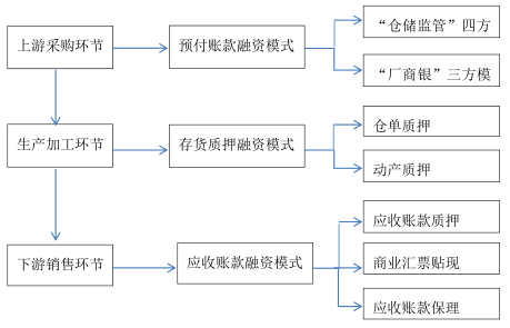 保兑仓票据业务案例研究