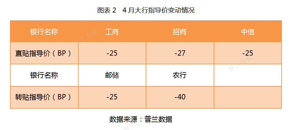 4月票据市场价格走势总结——历史不会重复自己，但会押着同样的韵脚