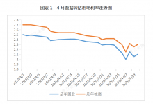 4月票据市场价格走势总结——历史不会重复自己，但会押着同样的韵脚