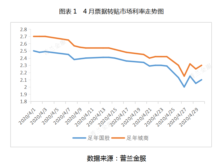 4月票据市场价格走势总结——历史不会重复自己，但会押着同样的韵脚