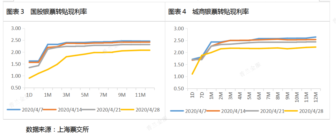 4月票据市场价格走势总结——历史不会重复自己，但会押着同样的韵脚