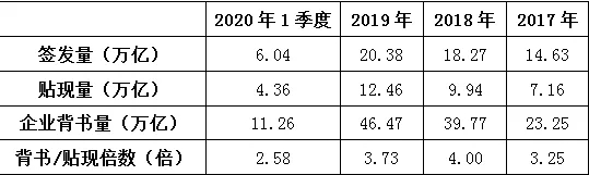 实体企业票据贴现：畅通还是坎坷?