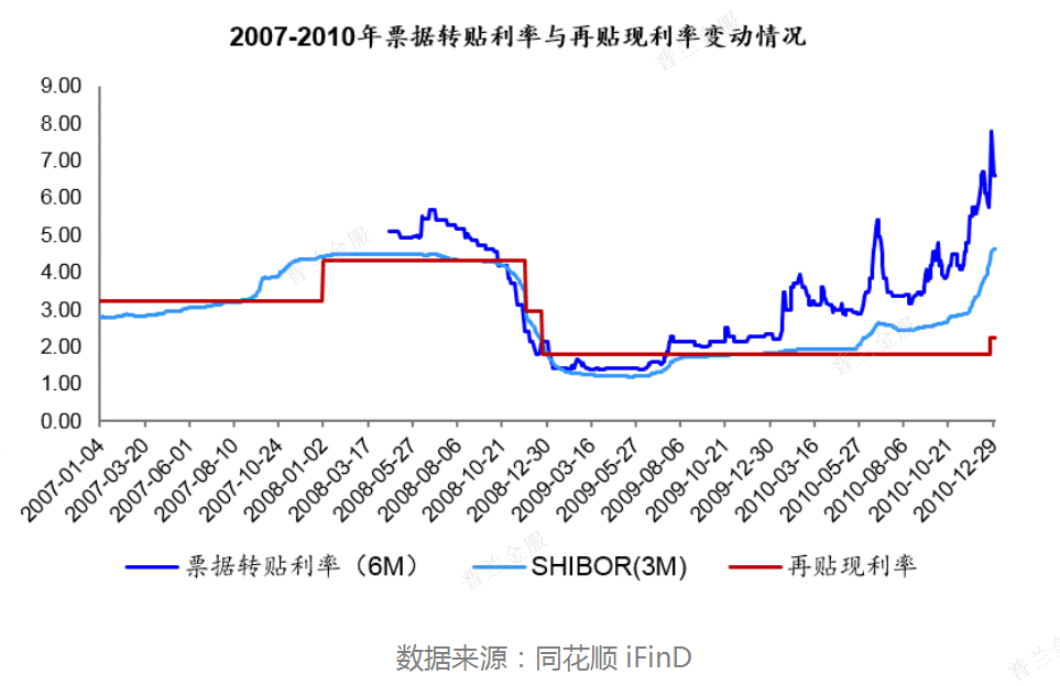 票据再贴现利率该调整了