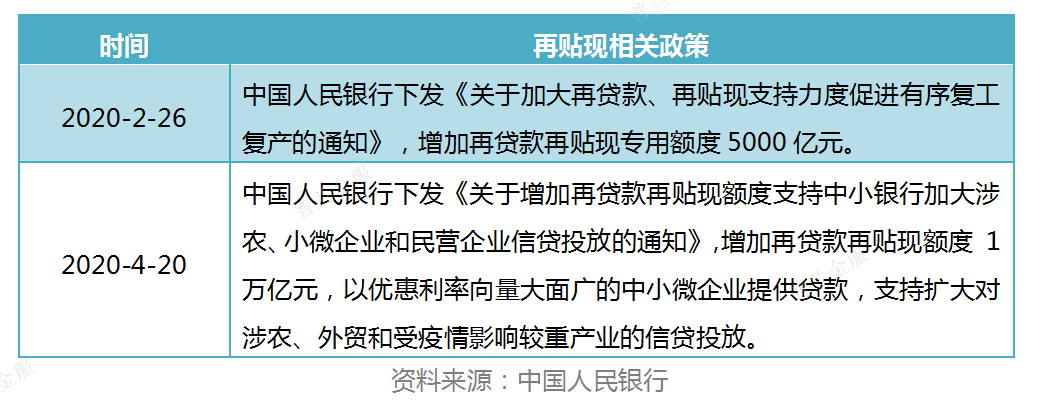 票据再贴现利率该调整了