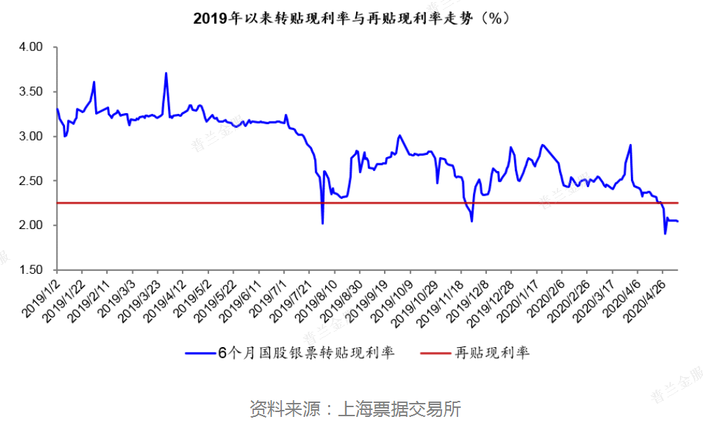 票据再贴现利率该调整了