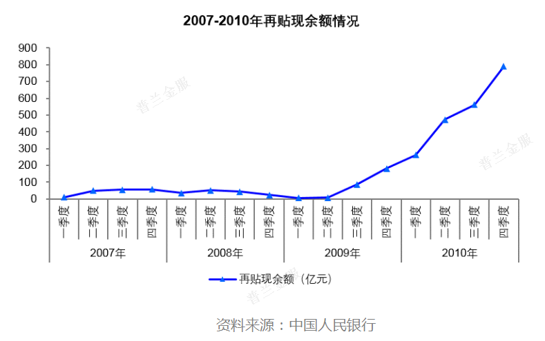 票据再贴现利率该调整了