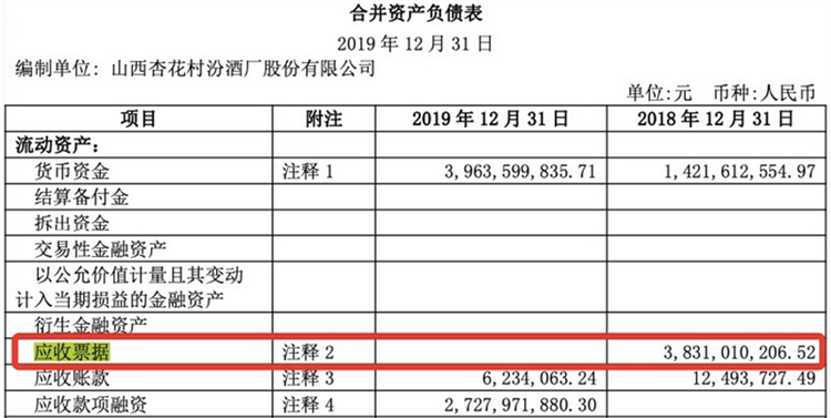 山西汾酒30多亿票据追踪案：20年来首次贴现 “粉饰”现金流一箭双雕