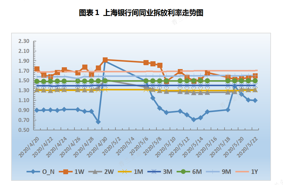 票据周评：买盘配置需求收敛，本周票价上行显著