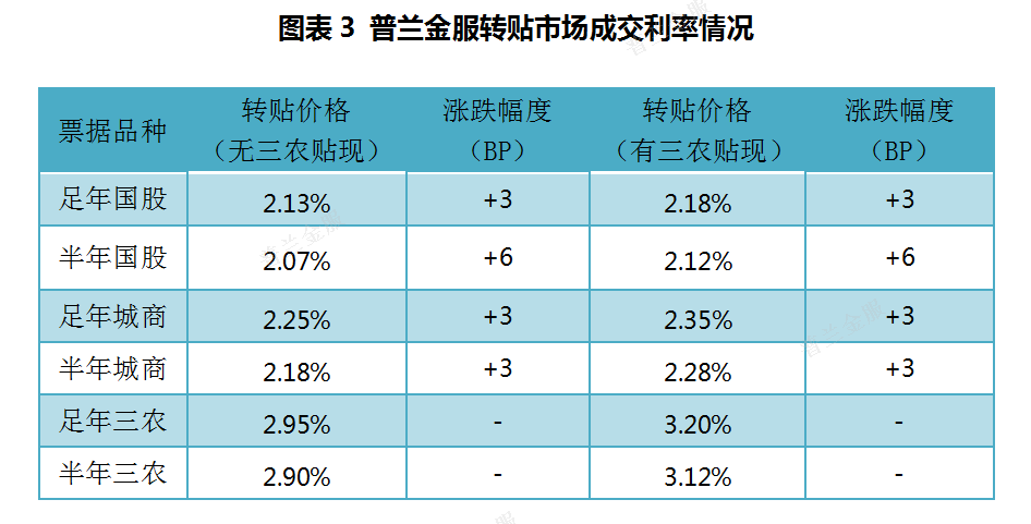 票据周评：买盘配置需求收敛，本周票价上行显著