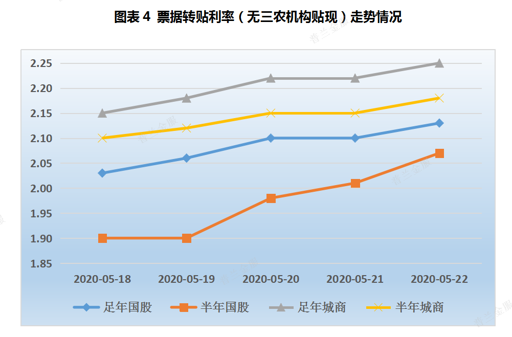 票据周评：买盘配置需求收敛，本周票价上行显著