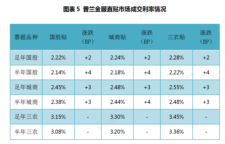 票据周评：买盘配置需求收敛，本周票价上行显著