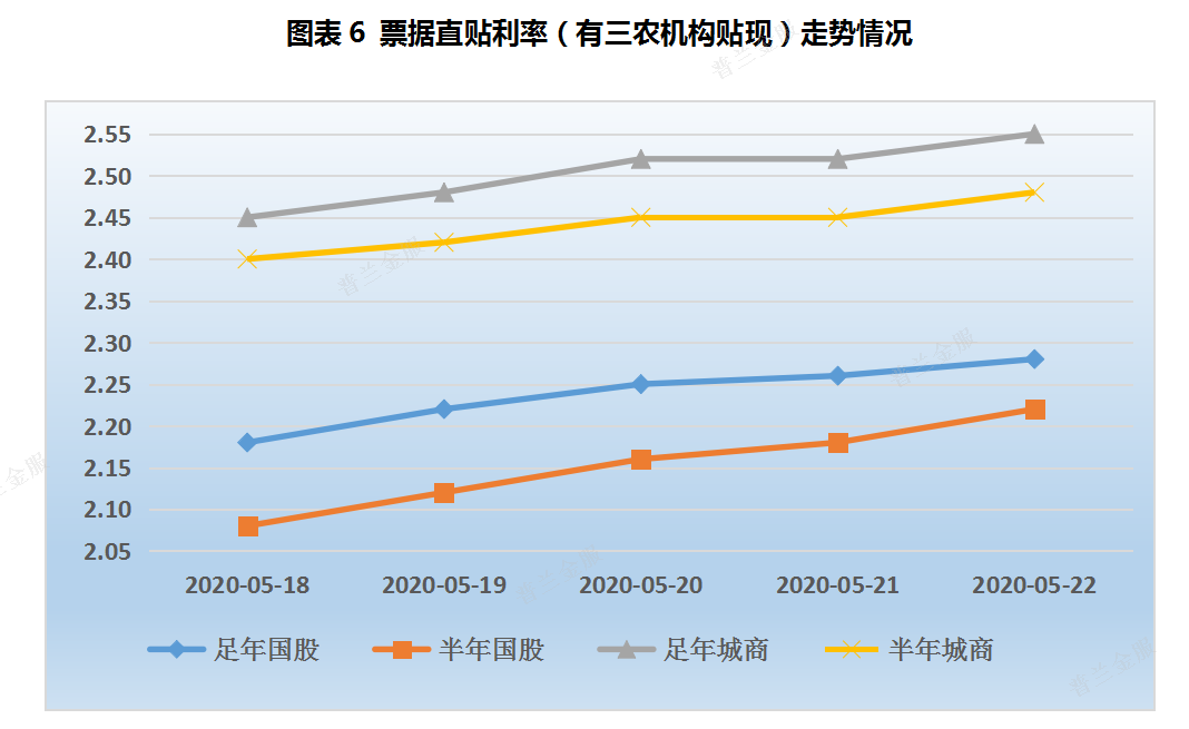 票据周评：买盘配置需求收敛，本周票价上行显著