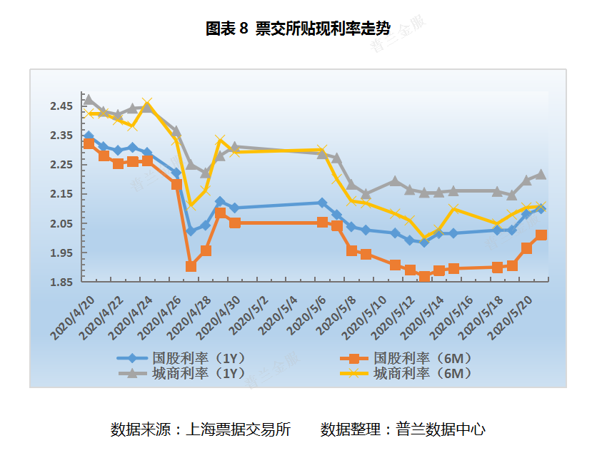 票据周评：买盘配置需求收敛，本周票价上行显著