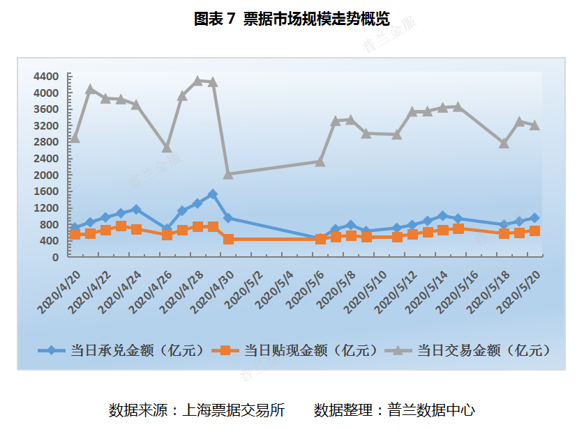 票据周评：买盘配置需求收敛，本周票价上行显著