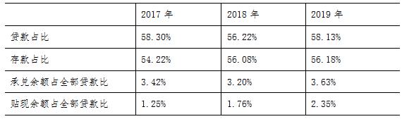 2019年16家上市银行票据业务分析