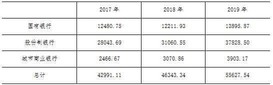2019年16家上市银行票据业务分析