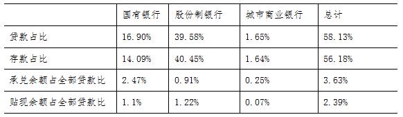 2019年16家上市银行票据业务分析