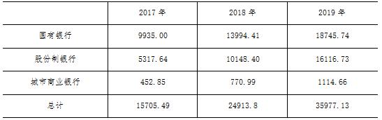 2019年16家上市银行票据业务分析