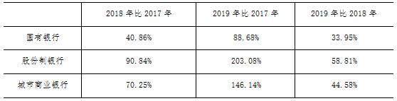 2019年16家上市银行票据业务分析