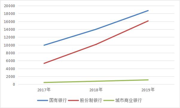 2019年16家上市银行票据业务分析