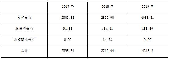 2019年16家上市银行票据业务分析