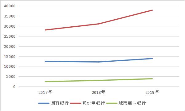 2019年16家上市银行票据业务分析