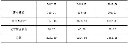 2019年16家上市银行票据业务分析