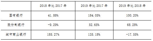 2019年16家上市银行票据业务分析