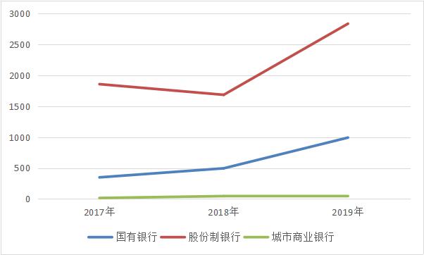 2019年16家上市银行票据业务分析