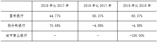 2019年16家上市银行票据业务分析