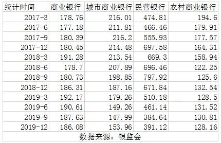 2019年中小银行票据业务分析